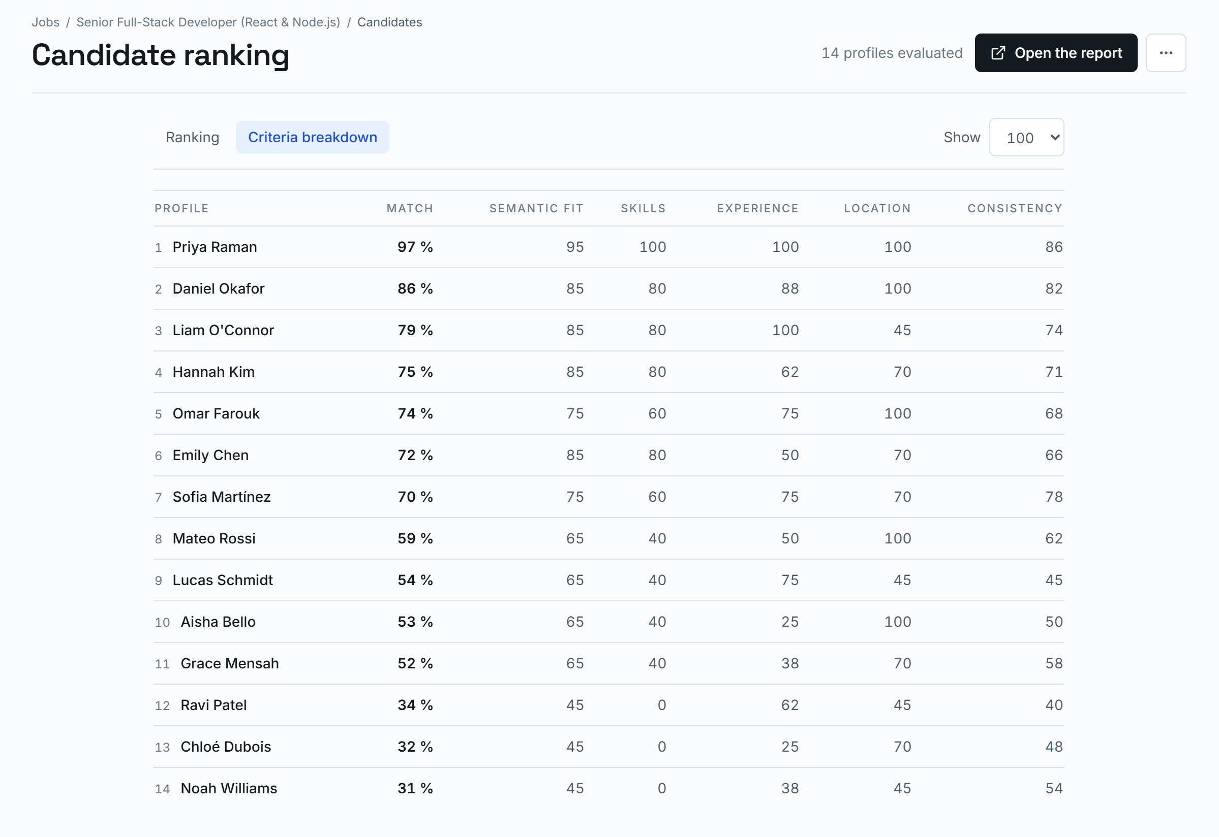 Nexus criteria breakdown: fourteen candidates ranked, with their match score and their score on each of the five criteria.